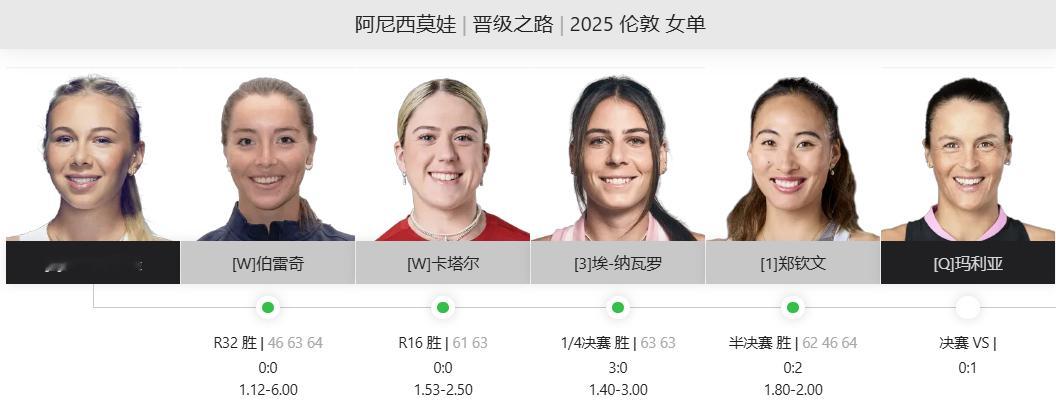 来看看阿尼西莫娃跻身伦敦决赛之路连胜纳瓦罗和郑钦文两位top10她和决赛对手T·