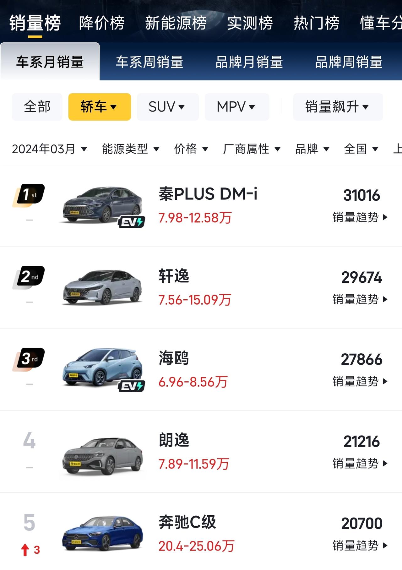 【3月轿车零售销量榜出炉】懂车帝最近发布了3月份的销量成绩，我们也查到了新一期轿