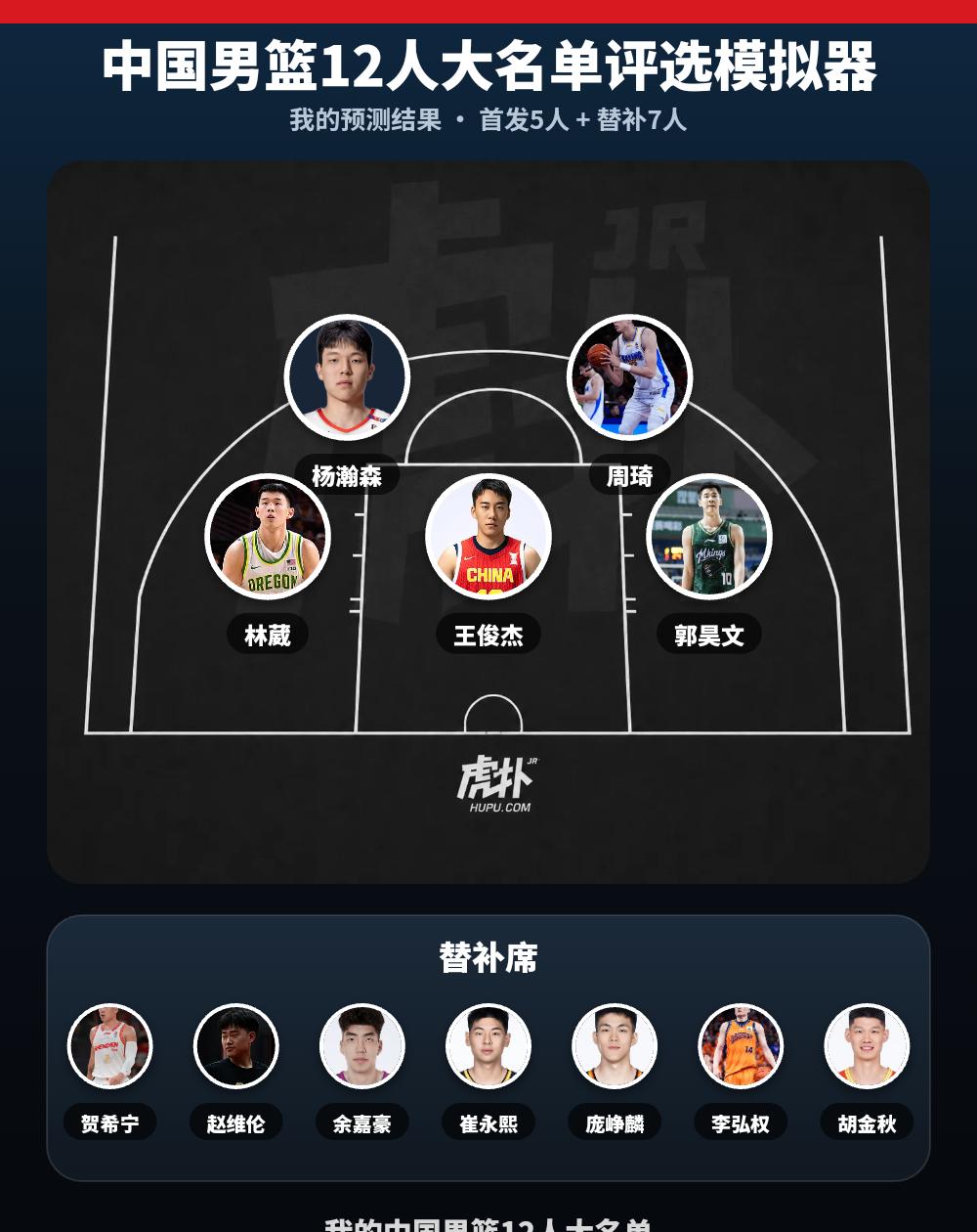 我的中国男篮首发：杨瀚森、周琦、林葳、王俊杰、郭昊文
我的中国男篮12人大名单出