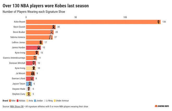 上赛季NBA球员上脚人数最多的签名球鞋： 科比 — 136人杜兰特 — 30人 