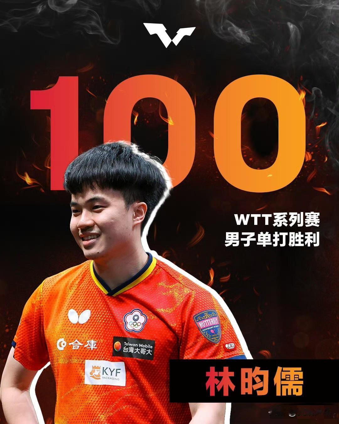 恭喜林昀儒获得WTT系列赛第100场单打胜利💯
2026.2.26