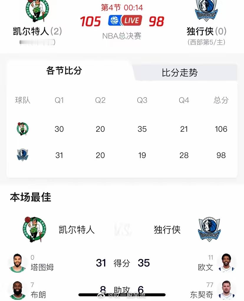 大势已去了，凯尔特人3：0了，欧文尽力了，今天可以说是东契奇和欧文都发挥了，可是