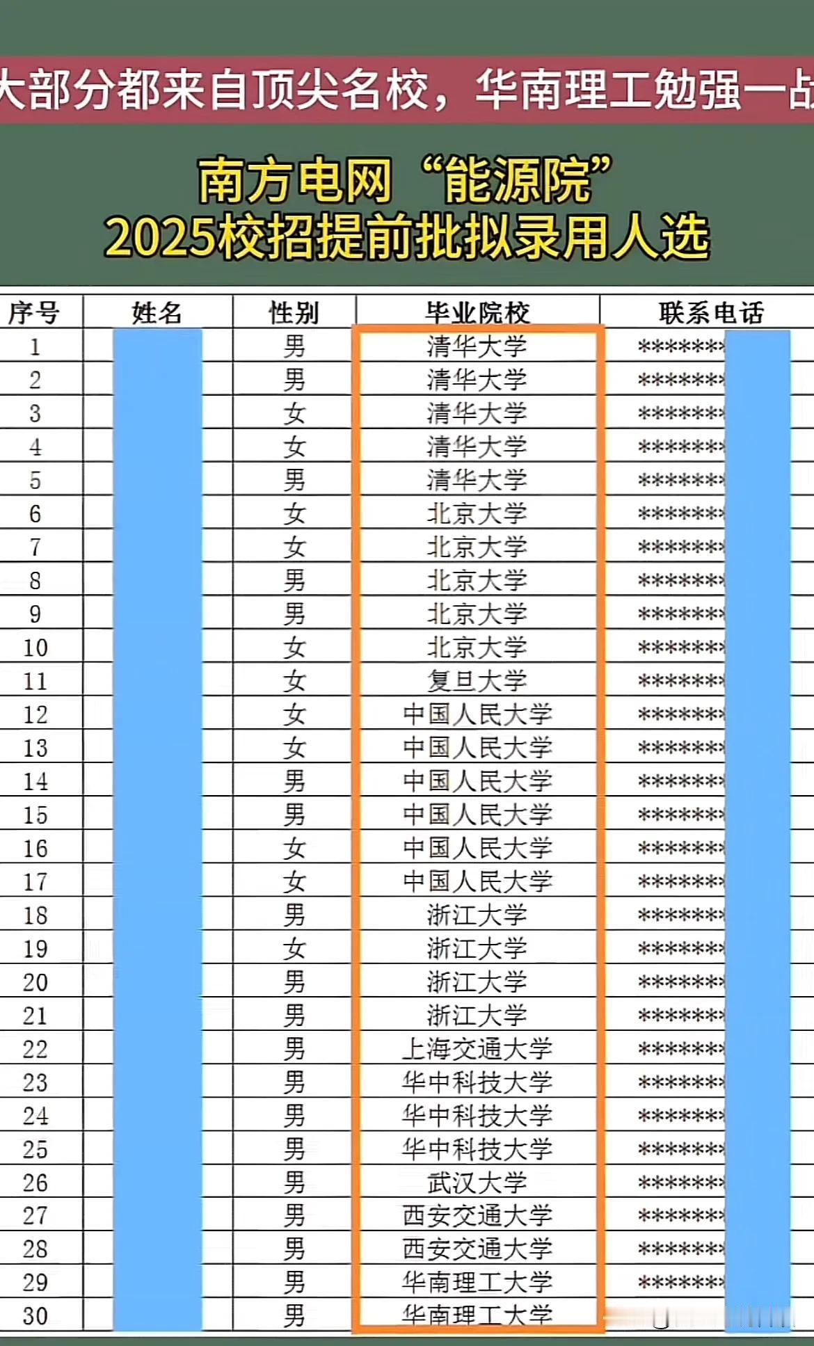 大部分都来自顶尖名校，华南理工勉强一占南方电网“能源院”
2025校招提前批拟录