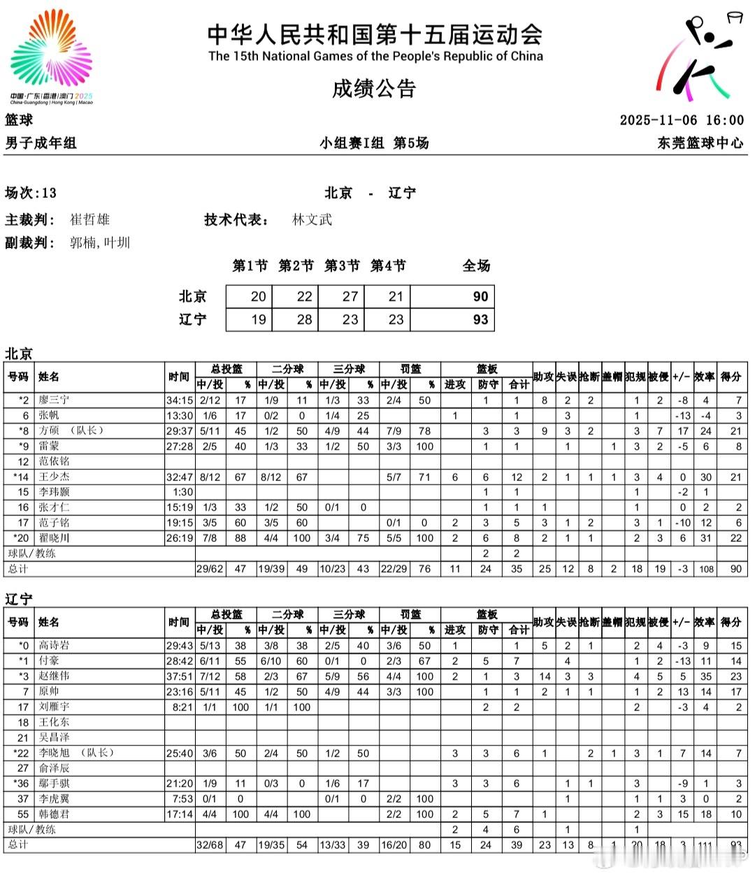 连续低迷的廖三宁到底怎么了？继上一场23投6中仅得13分后，廖三宁本场12投2中