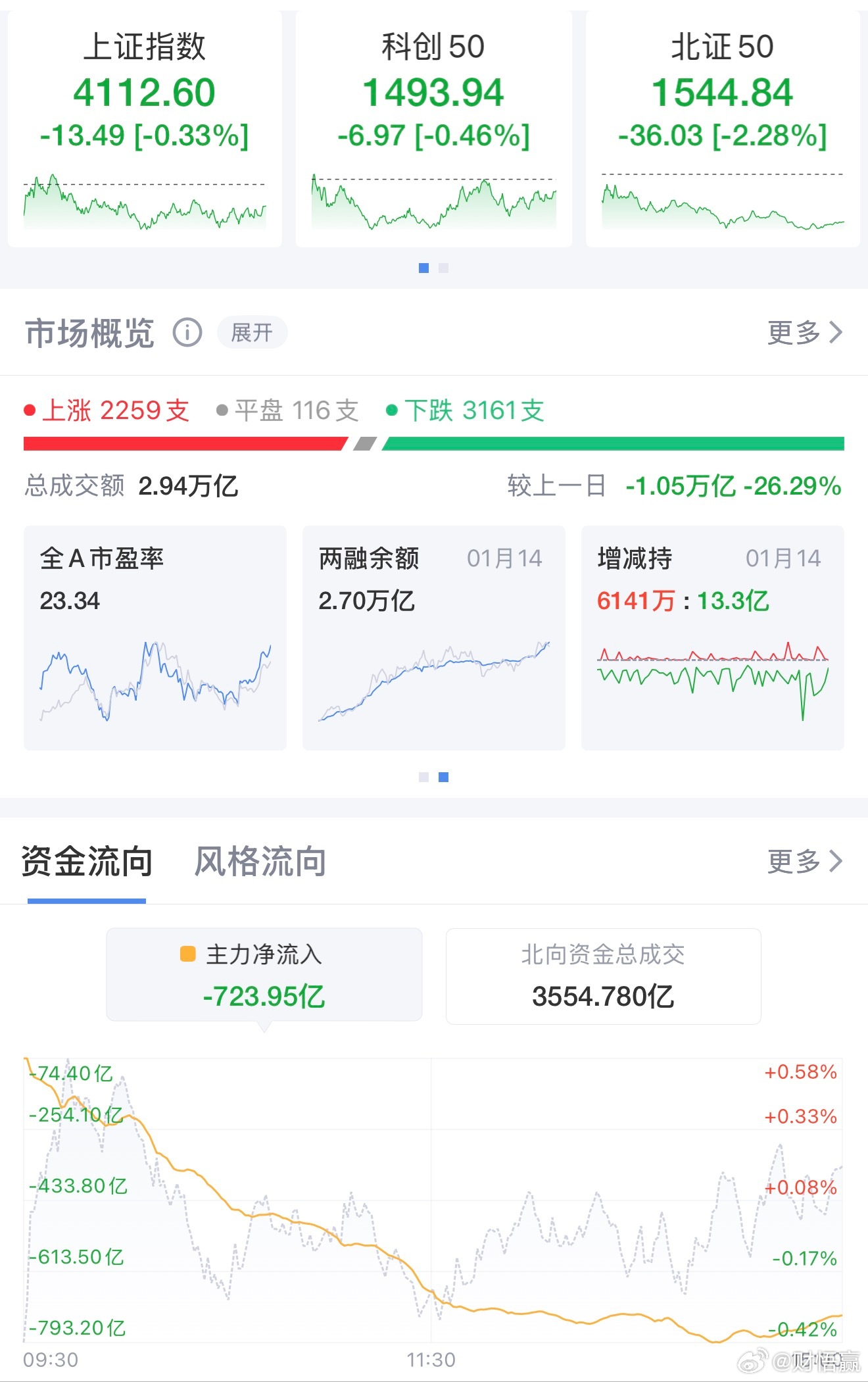 沪指险守4100点，后市咋走？1月15日，A股市场三大指数涨跌互现，沪指盘中一度