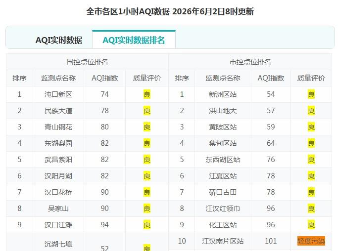 【空气质量实时播报】2026年6月2日8时，武汉市各监测点位空气质量实时数据（统