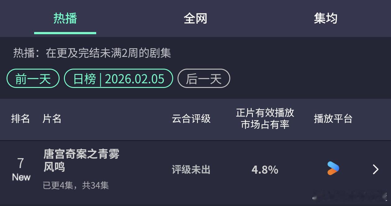 白鹿《唐宫奇案》首播云合4.8%，还蛮高的！！ 