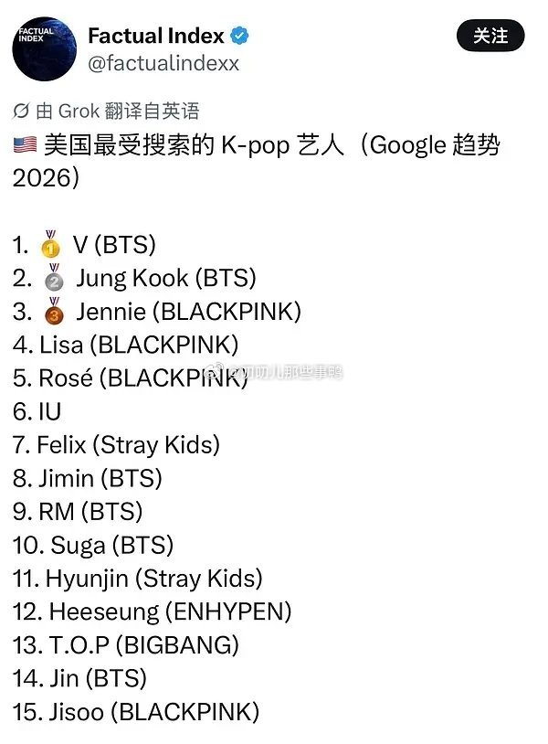 搬→ kpop上半年谷歌 全球 美国搜索量排名～