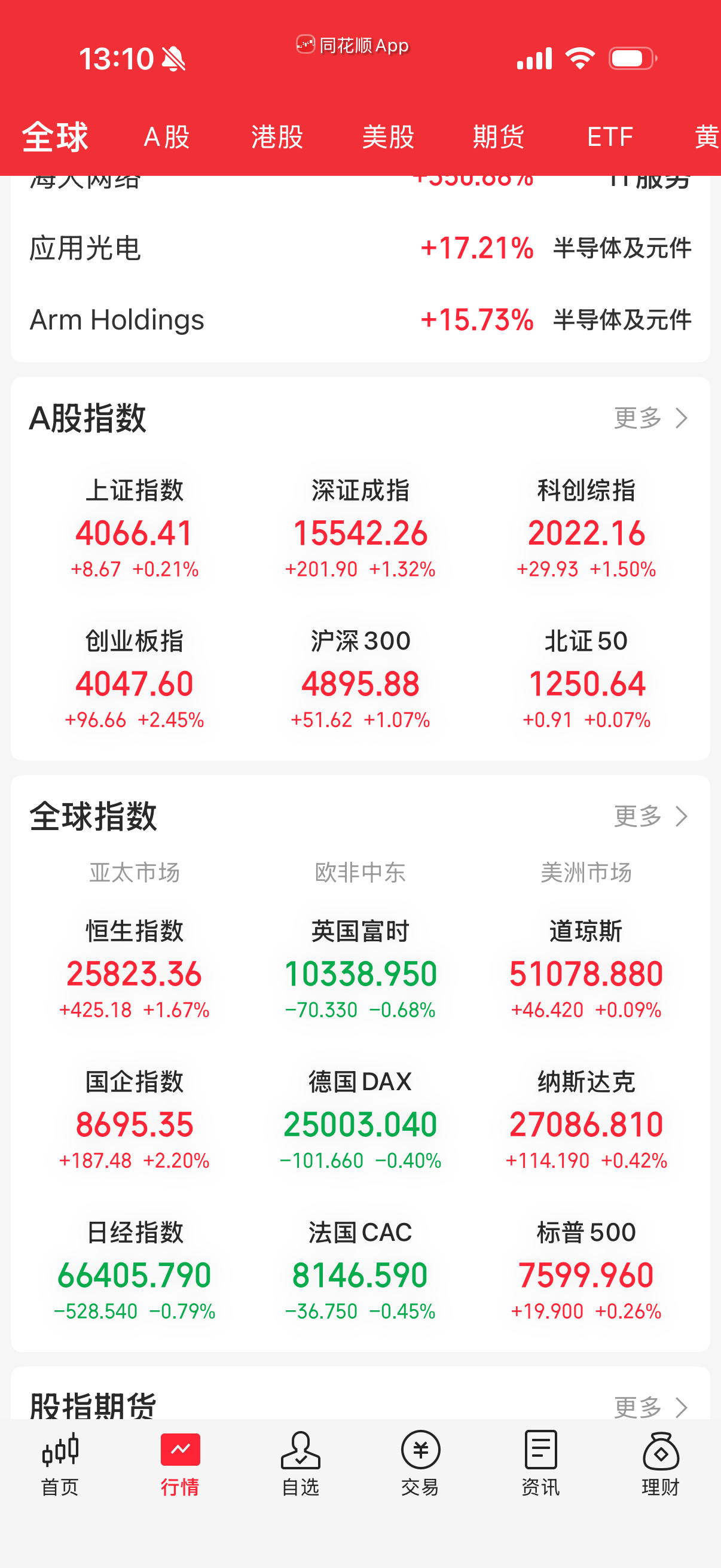 今天A股科技大涨，应该不会再杀了，国家队出差不多了，它就是做个波段而已。 