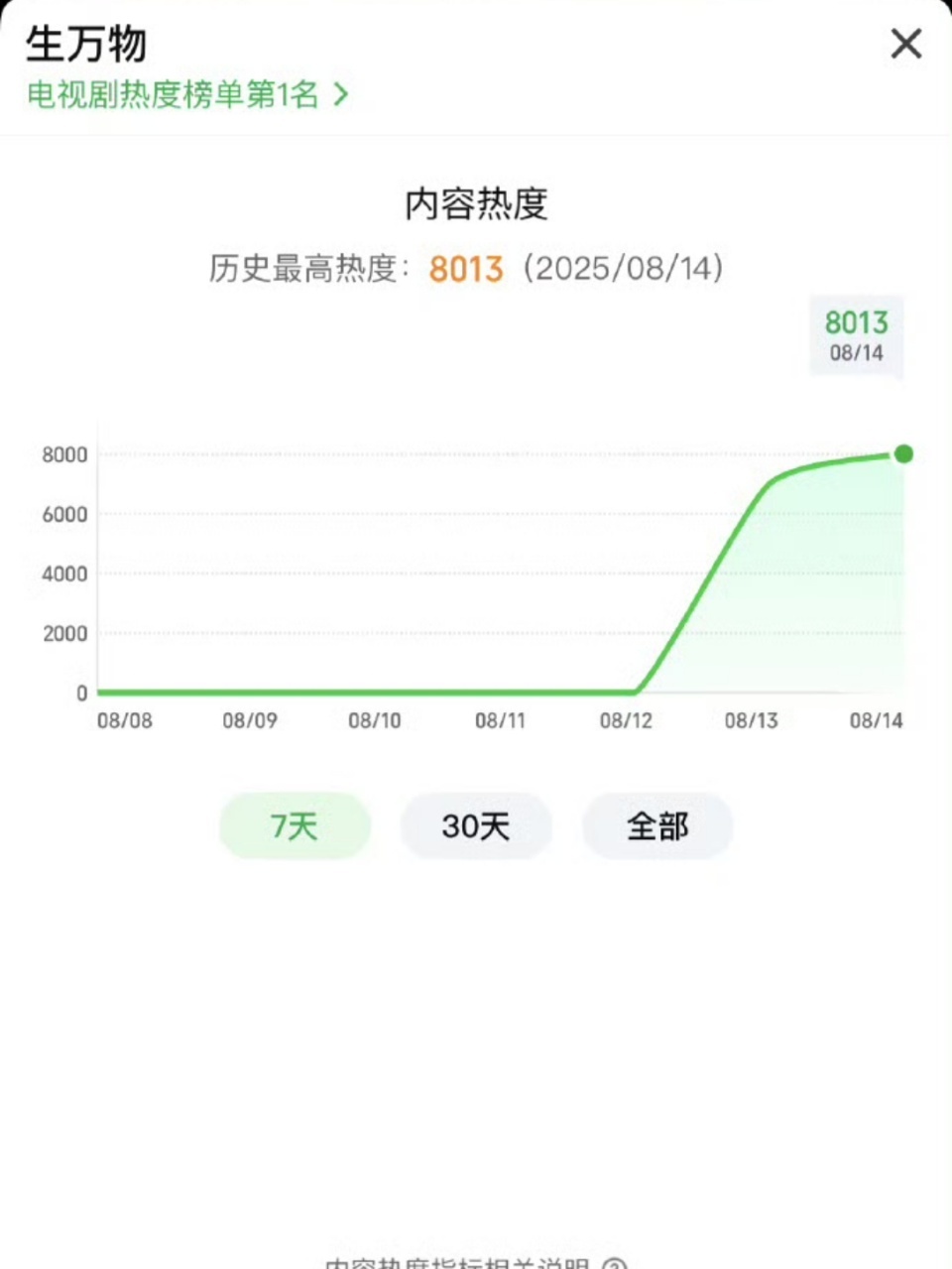 娱乐[超话]生万物爱奇艺站内热度破8000生万物站内破8000这个生万物太牛了 