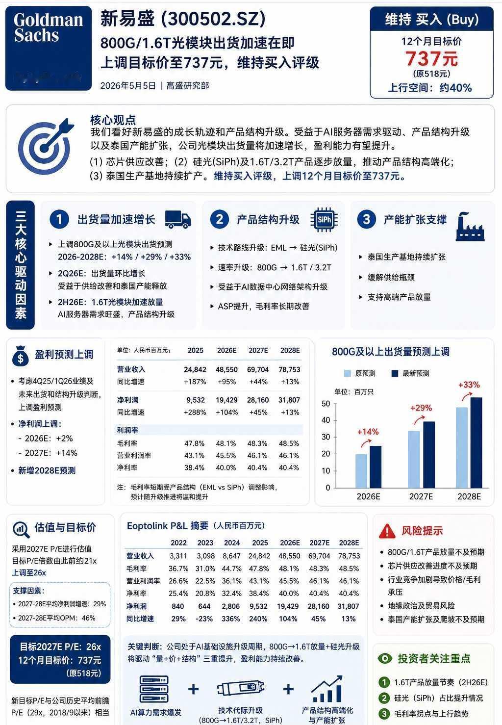 高盛最新上调新易盛目标价
高盛研报核心总结：新易盛（300502.SZ）
发布时