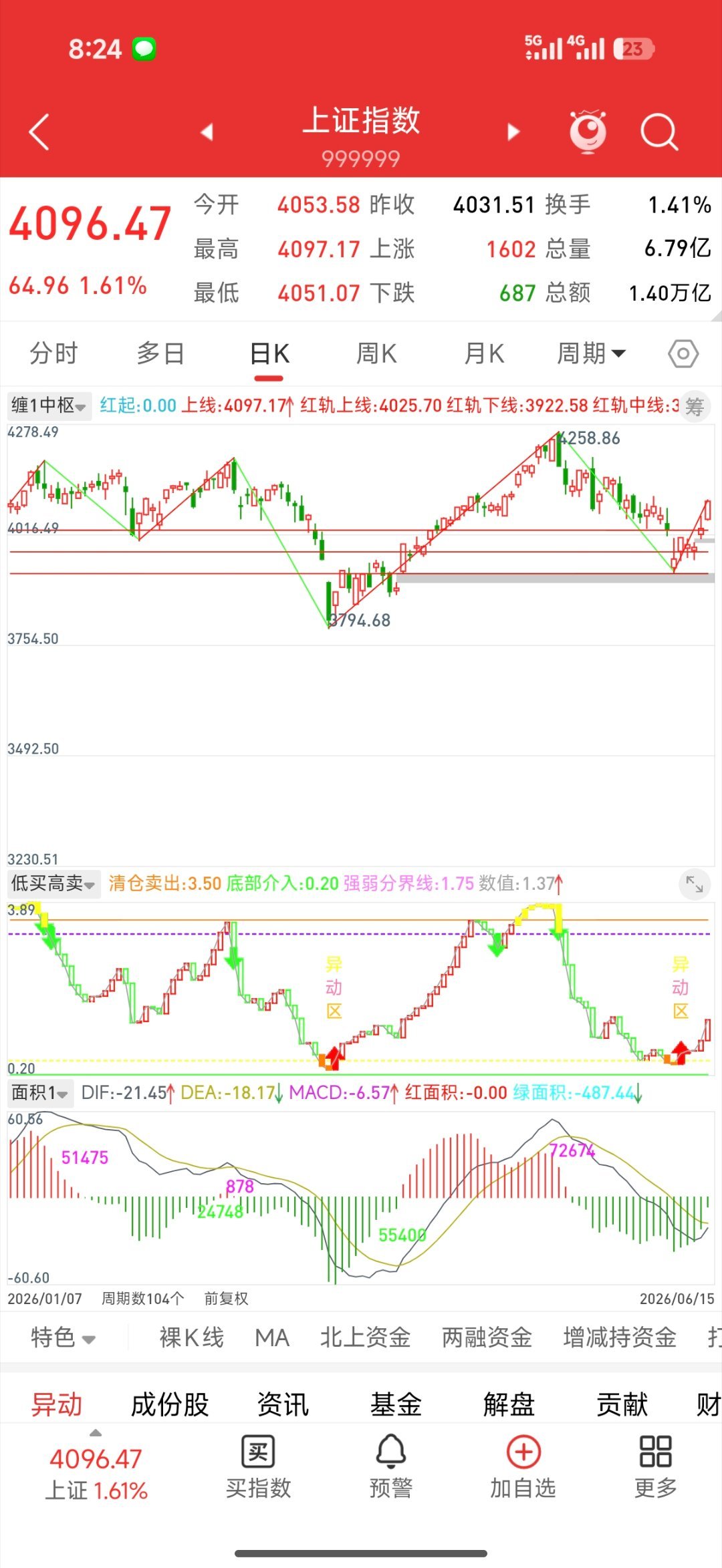 金价目前看全球各项资产都是不错的投资机会，狂欢时刻，不要动不动就做高抛低吸。本次