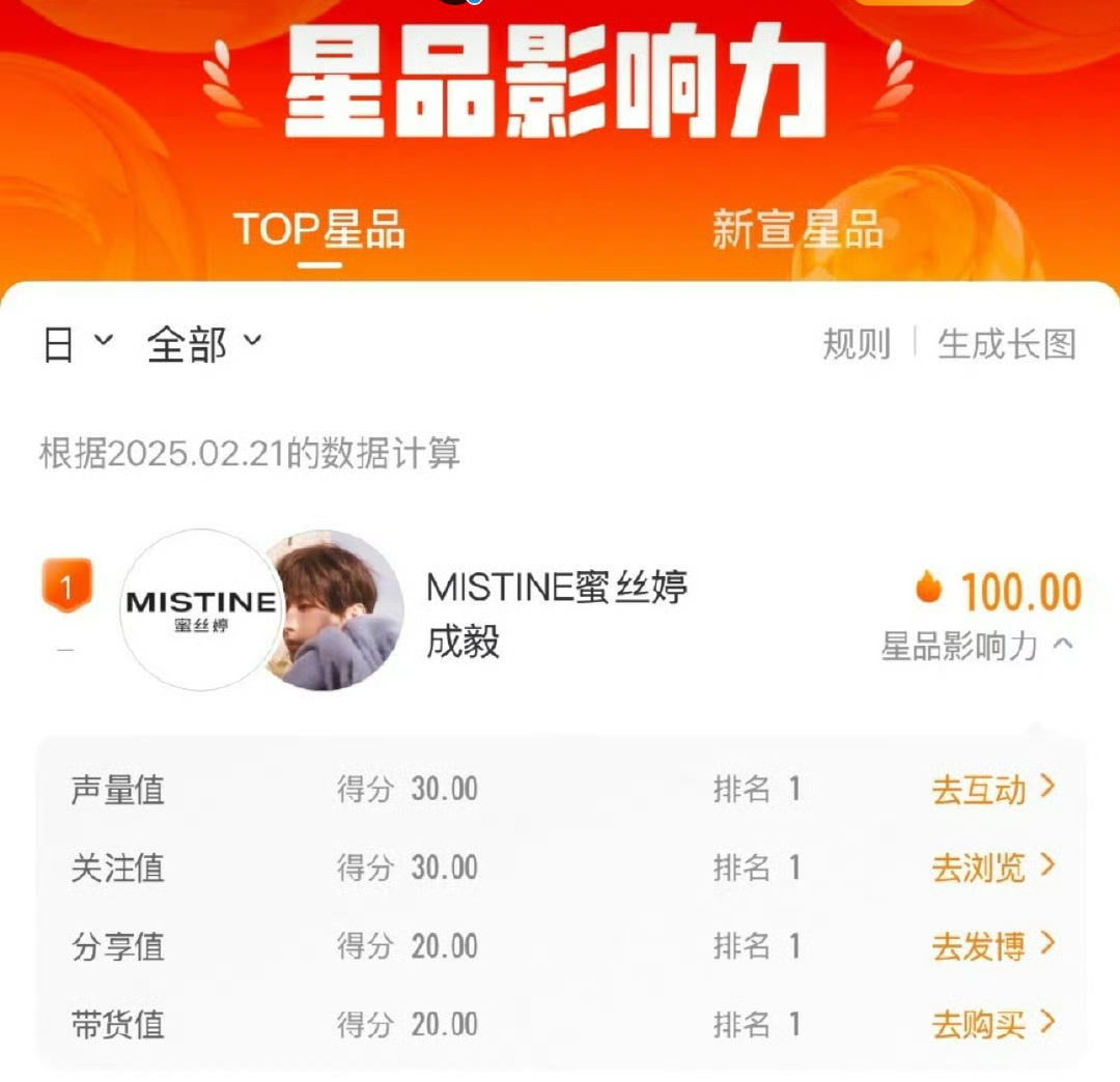 成毅星品影响力满分  成毅新代言拿下星品影响力TOP1！并且是满分💯，还打破了