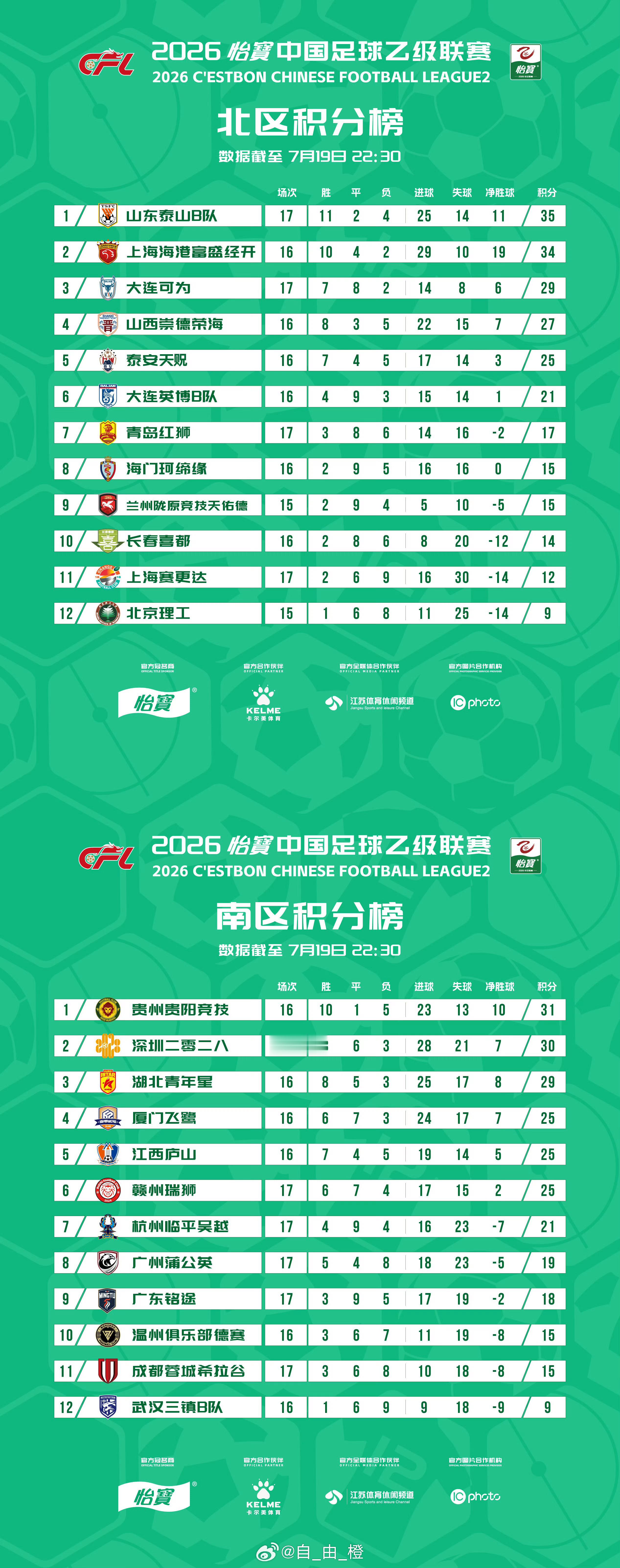 截至中乙联赛第17轮积分榜，本轮山东泰山B队客场2-1上海赛更达，拿下3分完成六