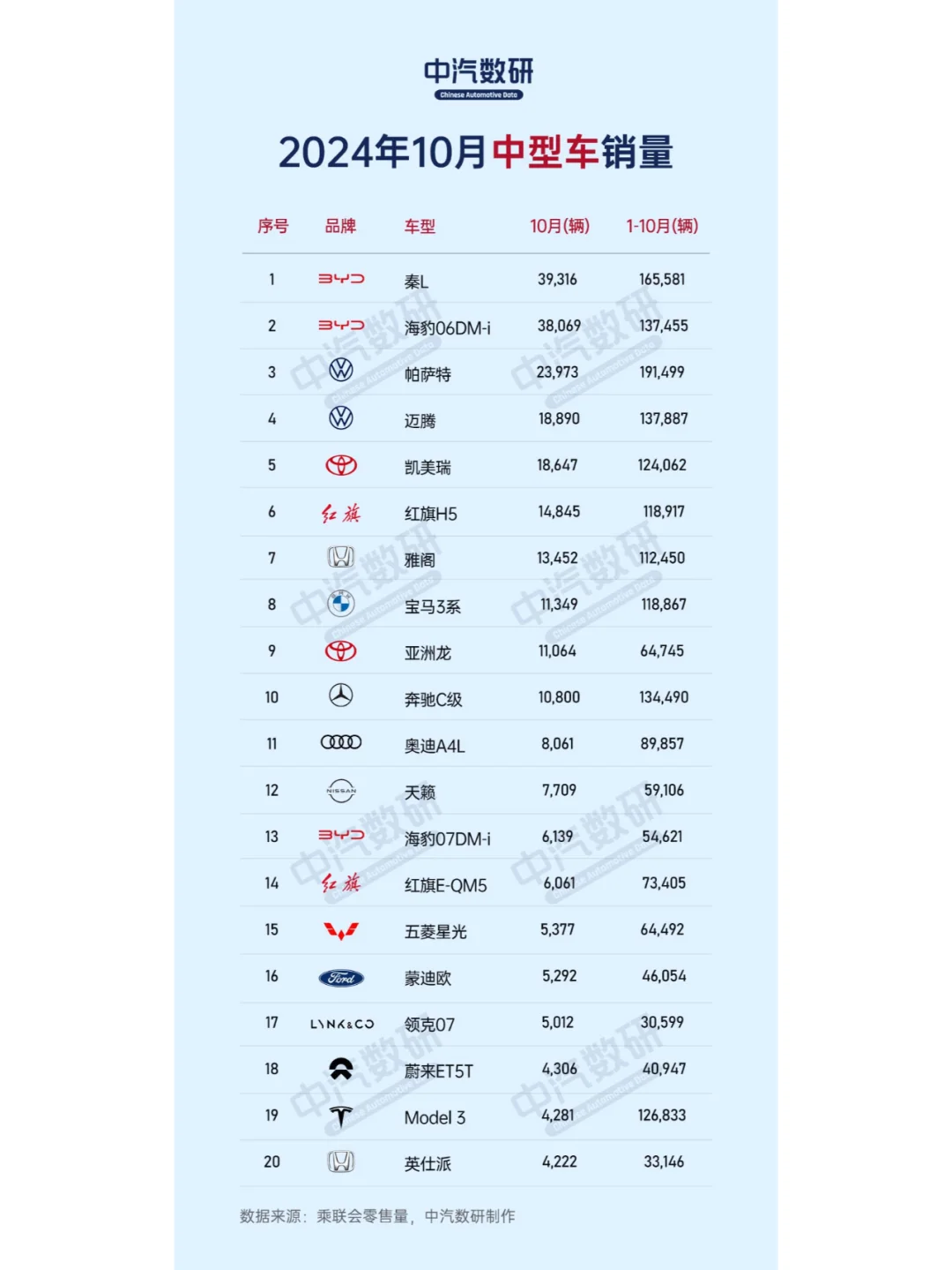 10月轿车、紧凑型、中型、中大车销量排行榜