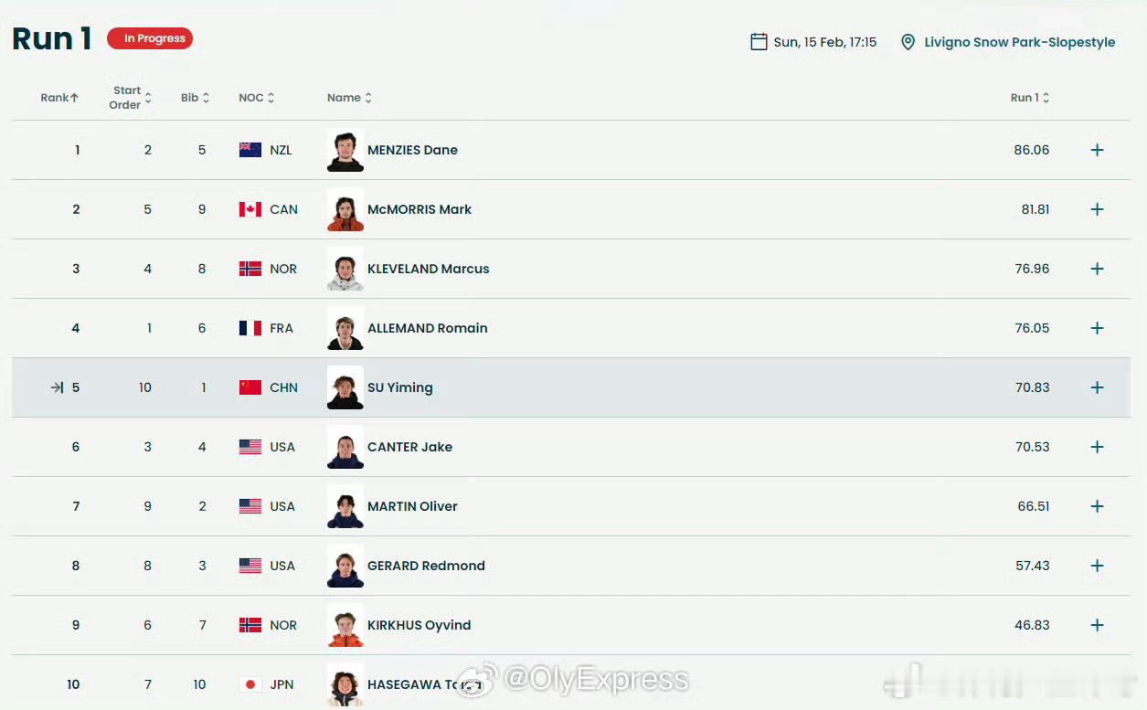 苏翊鸣第一滑70.83分毕竟预赛，稳定发挥保证健康就行～此刻皆不凡冬奥会