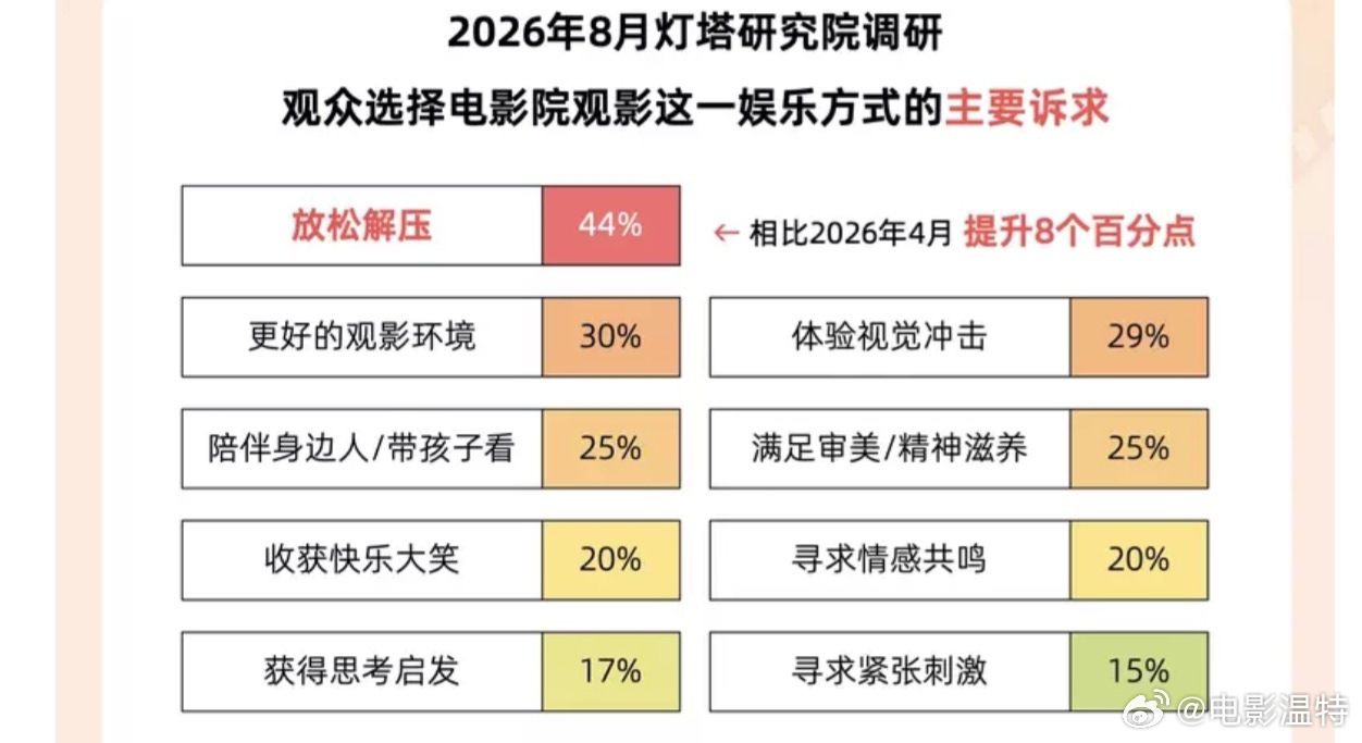 听听温特怎么说 灯塔研究院的调研，普通观众主要还是喜欢轻松解压，视觉冲击力强的，