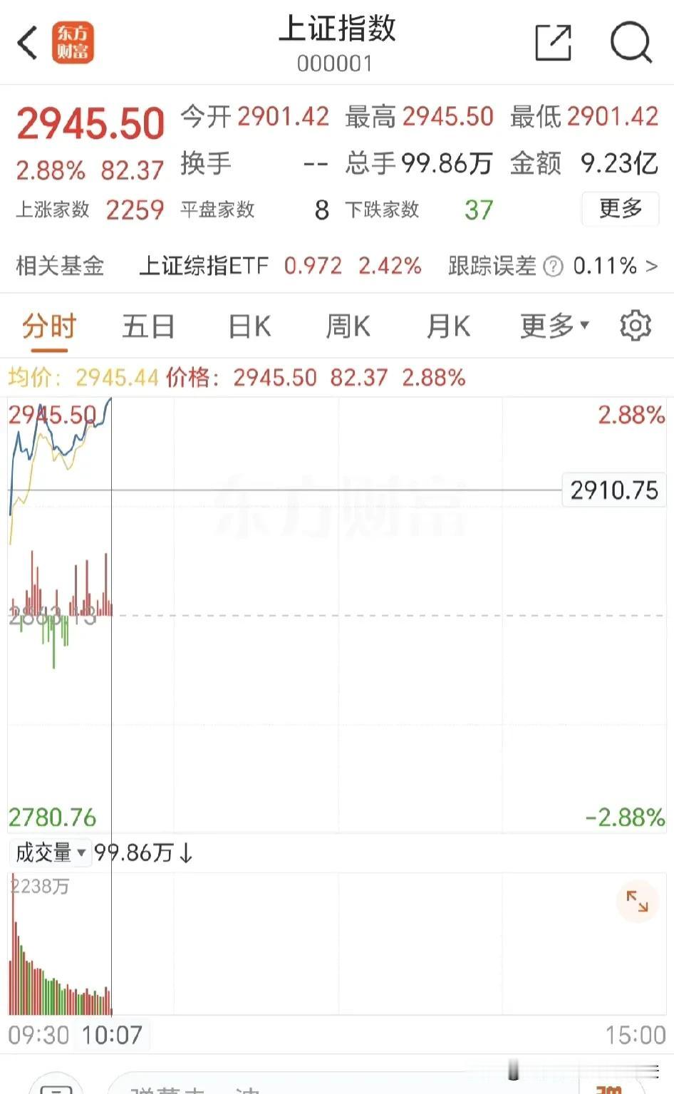 中国股市将迎来真正的牛市！！
受昨日中国央行/“降准”等政策组合拳利好影响，今天