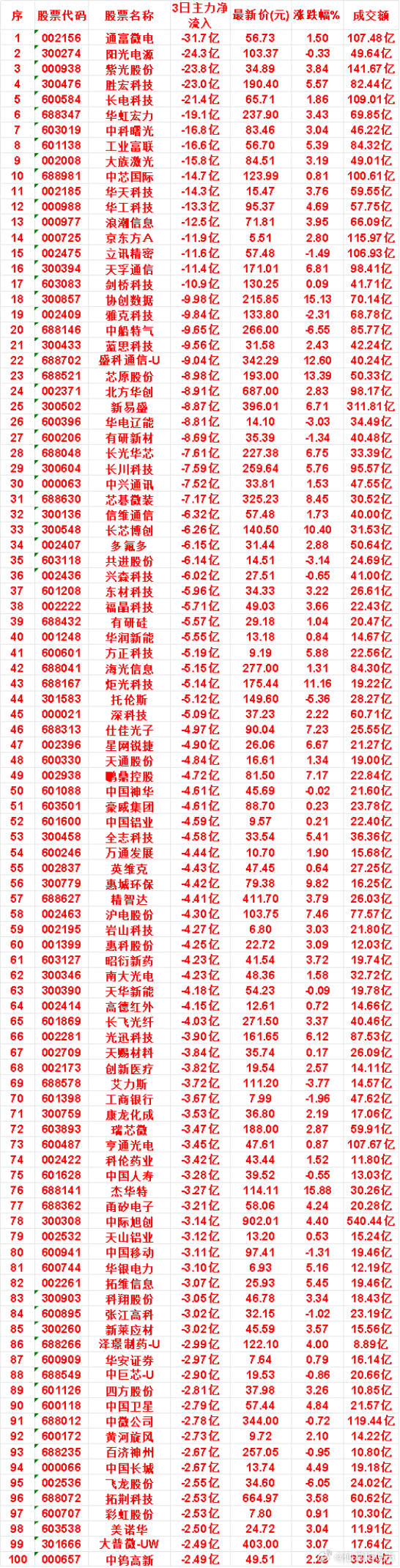 8月3日，前3天主力流出的名单通富微电：3日净流出 31.7亿，涨跌幅 1.50
