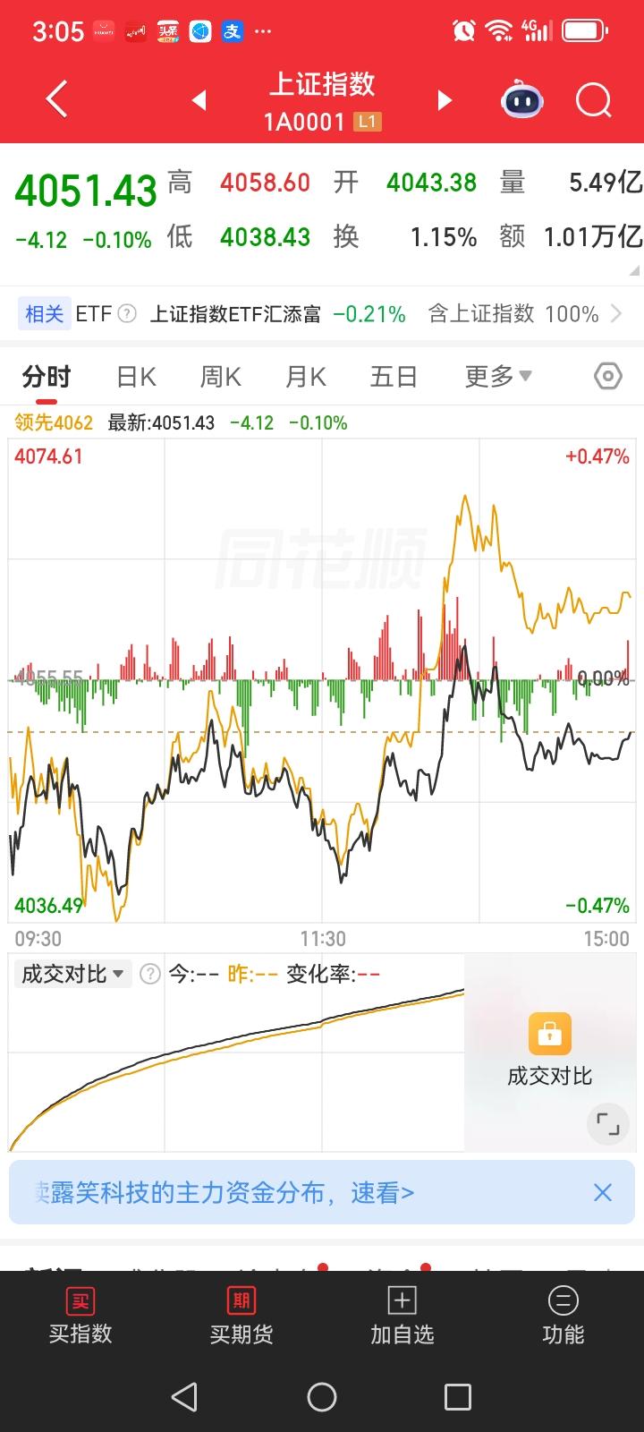 收盘了，大盘果然下跌了！个股方面，下跌的股票远比上涨的股票多的多！今天亏钱效应明