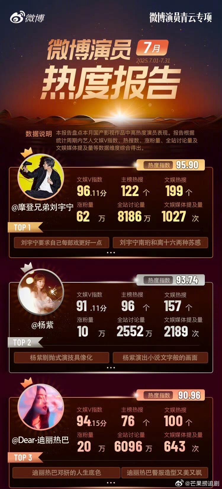 微博演员7月热度报告：前三分别是：刘宇宁、杨紫、迪丽热巴 ​​​