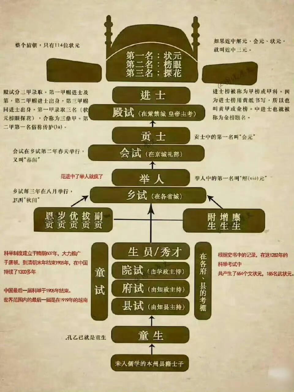 古代的科举制度。 ​​​