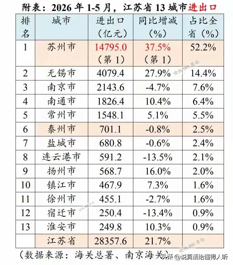 苏州增速第一，徐州萎靡不振啊