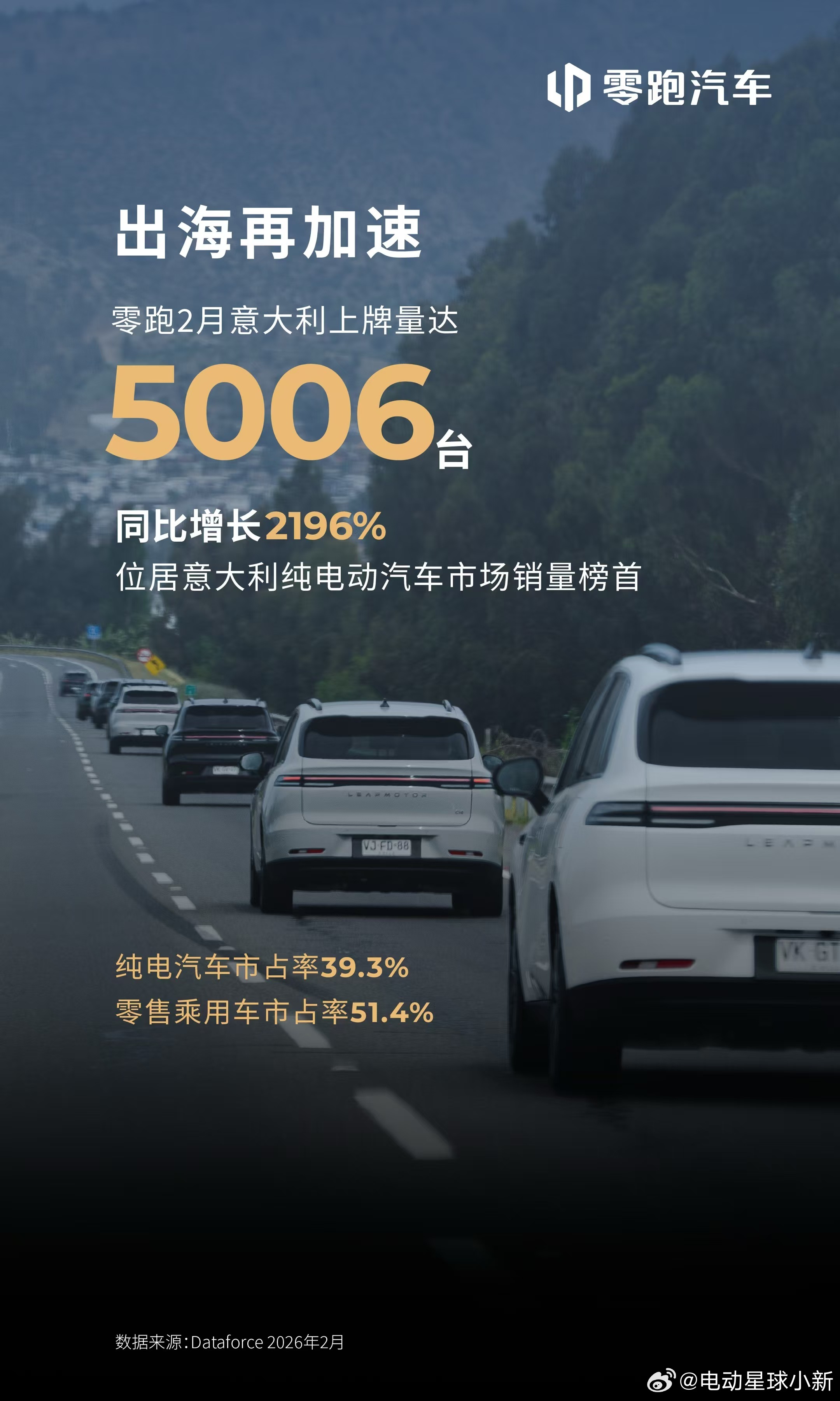 根据 Dataforce 统计的最新数据显示，零跑汽车 2 月在意大利市场取得历