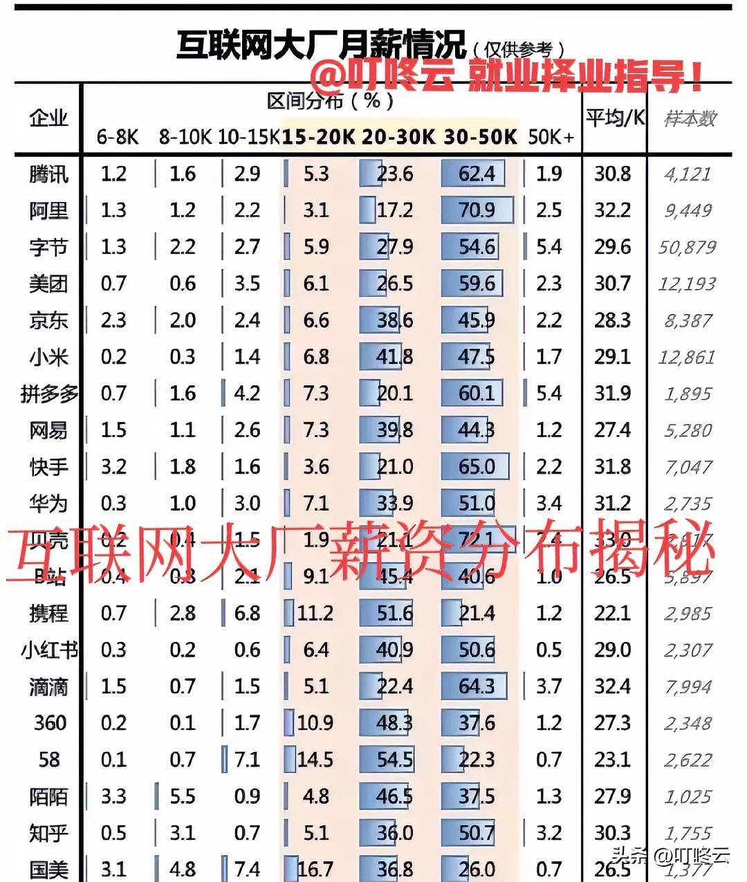 搞钱最重要！没有钱的时候你无依无靠！互联网大厂月薪图鉴：搞钱路上，谁是“显眼包”