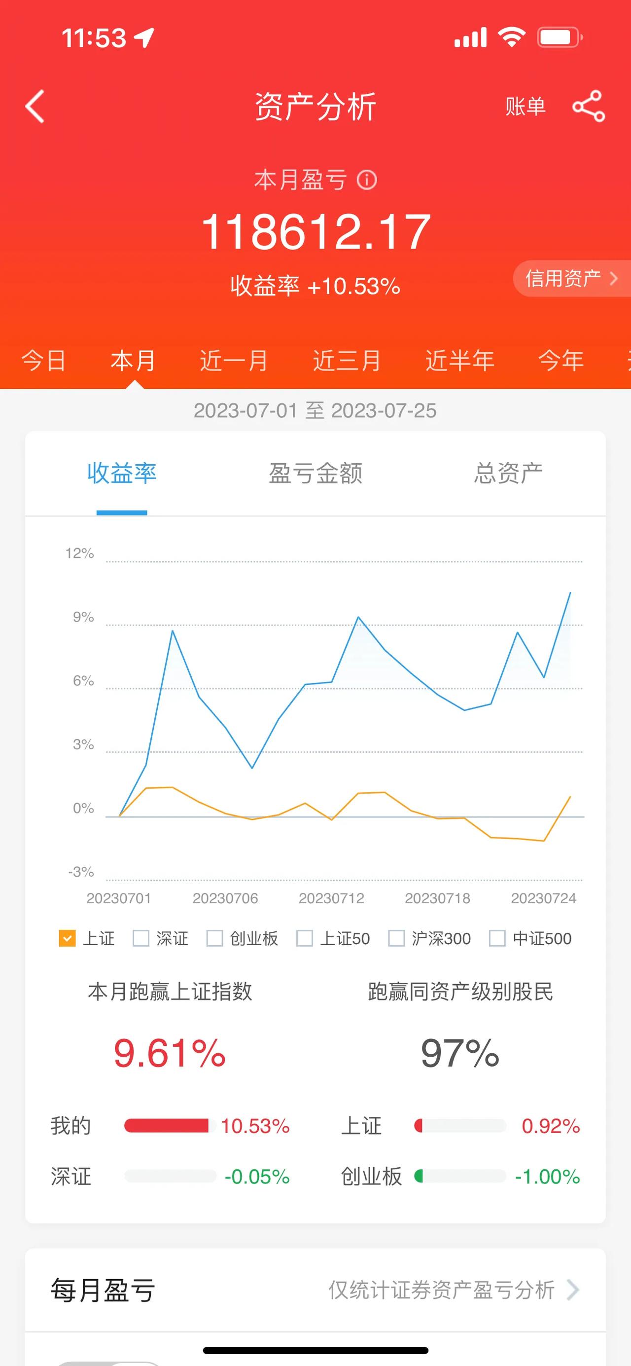 房地产板块，连续突破拉升，一骑绝尘。A股午评：三大股指早盘期间集体低开，在午盘期