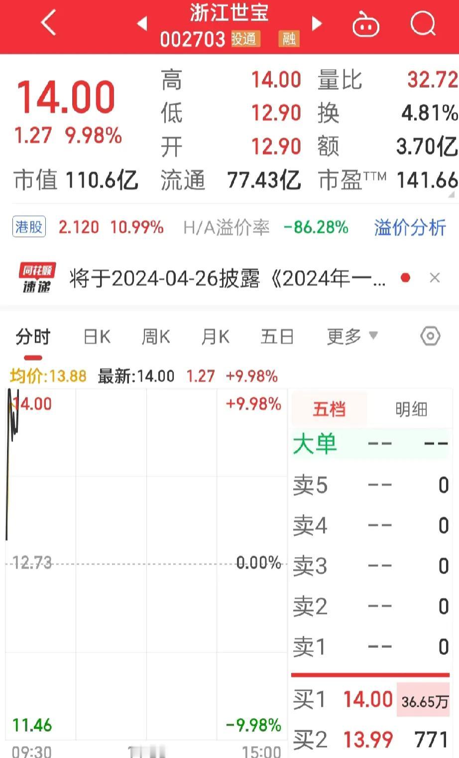 股市来了，
不得了哦！
浙江世宝终于发怒了，开盘秒板，狂喜了5分钟开板了，

吓