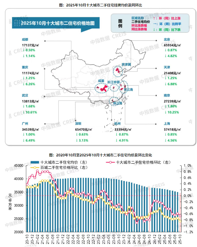 根据中指研究院数据，10月全国十大城市二手房均价继续全部价值回归，环比与同比全部