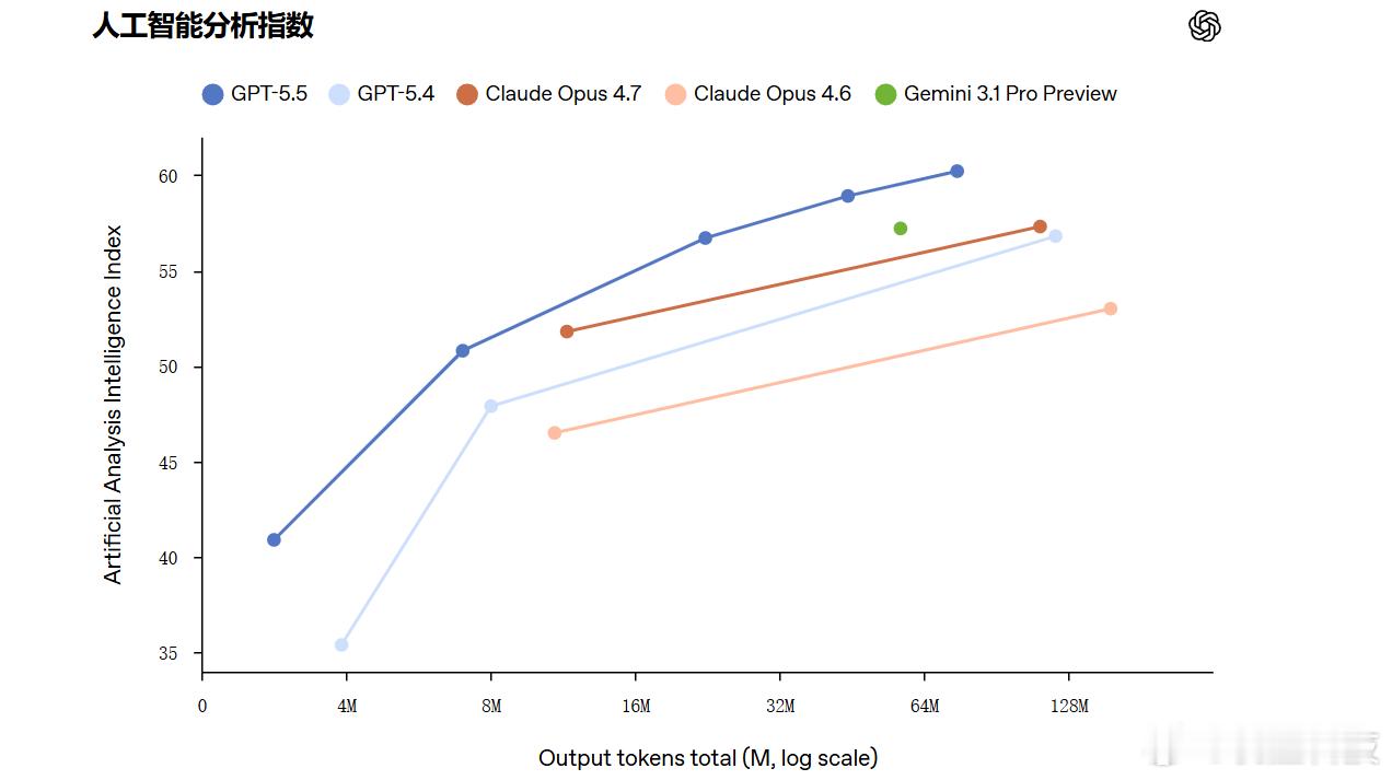 【GPT5.5发布，OpenAI公布GPT5.5】财联社4月21日讯，美东时间周