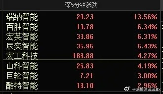 拉升！拉升！A股午后炒名字，名字带“智能”的直线拉升，瑞纳智能，宏英智能，迦南智