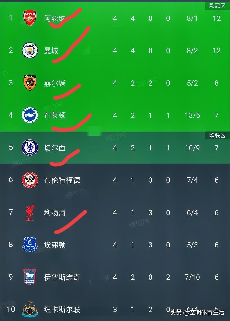 看了一眼英超第四轮结束后积分榜，发现今年英超的几大特点:

1.争冠格局早早形成
