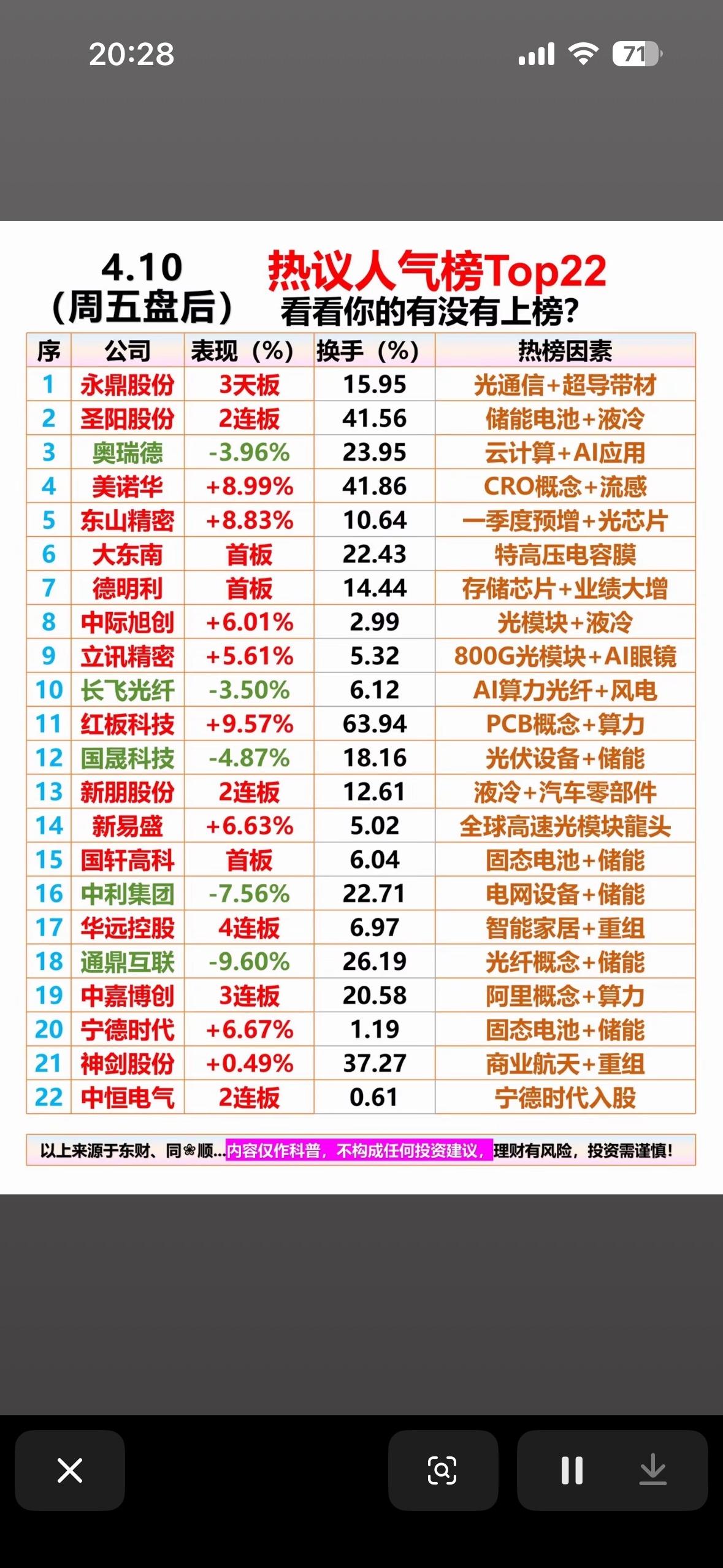 📈 看看你的股票有没有上榜？

4月10日股市情况可太有看头了。收盘时，上证综