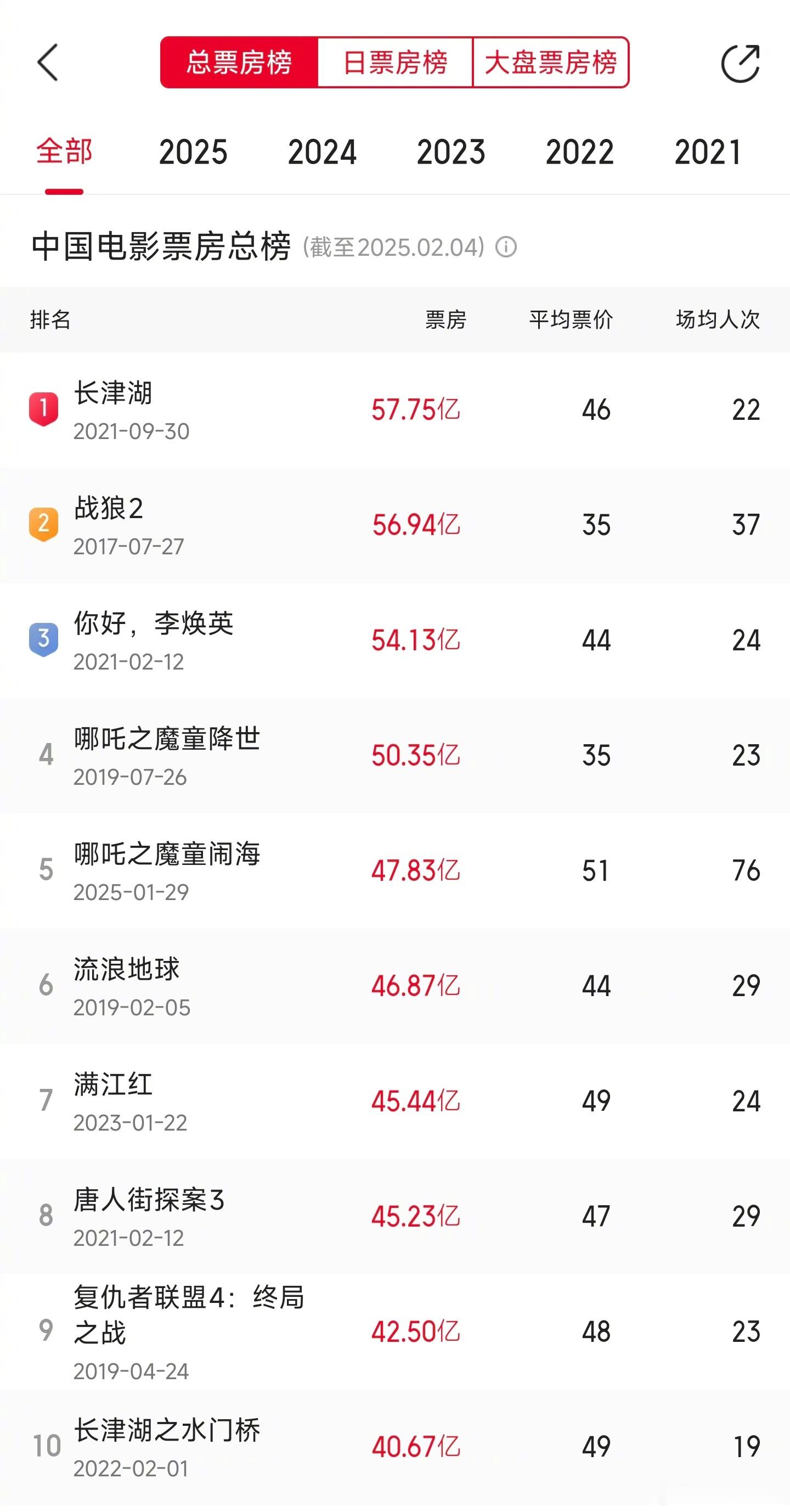 据猫眼专业版数据，电影《哪吒之魔童闹海》自 1 月 29 日上映至今，仅仅 7 