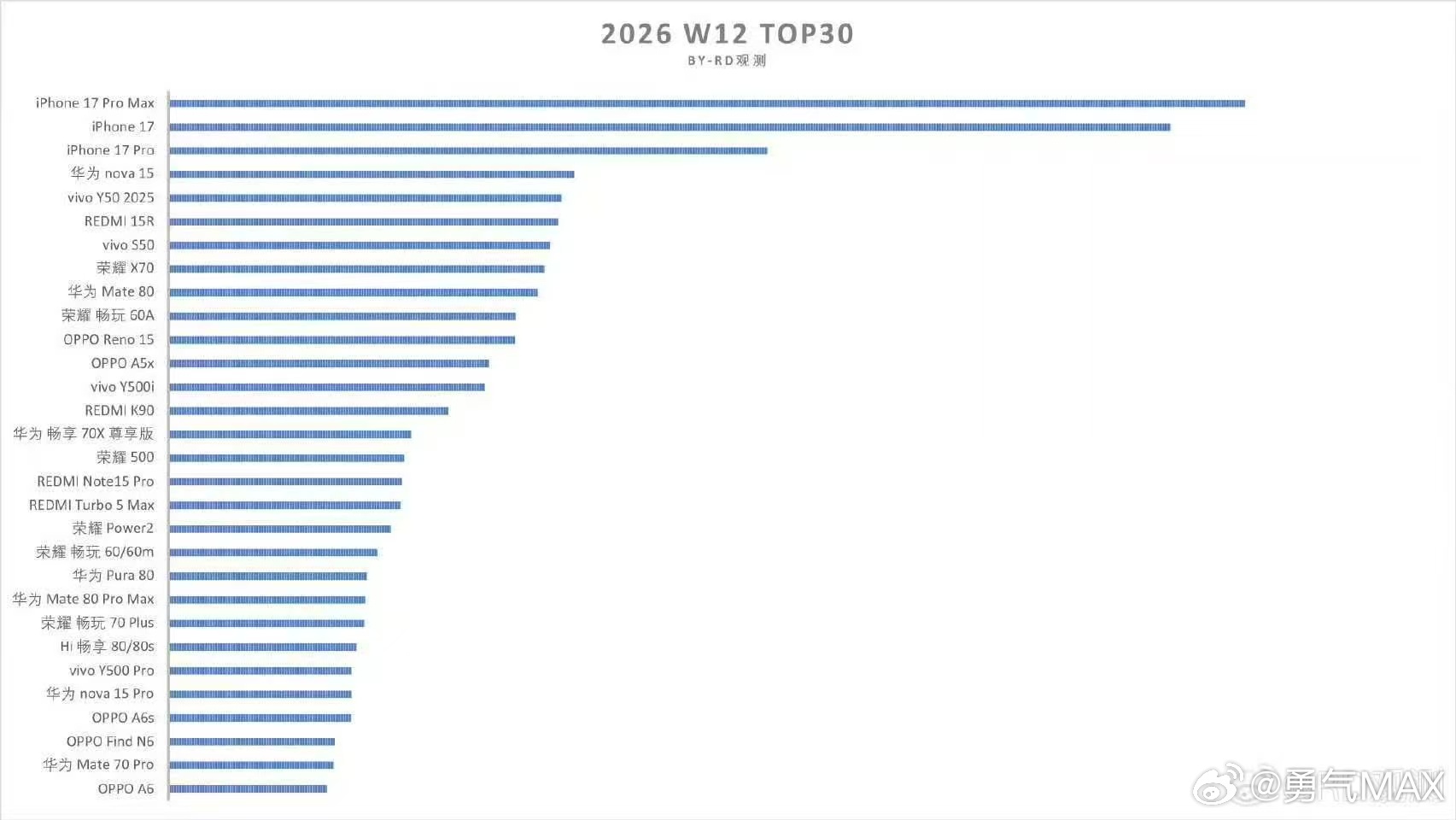 OPPO Find N6 首销5万多台，还上了销量周榜唯一折叠旗舰，这个成绩可以