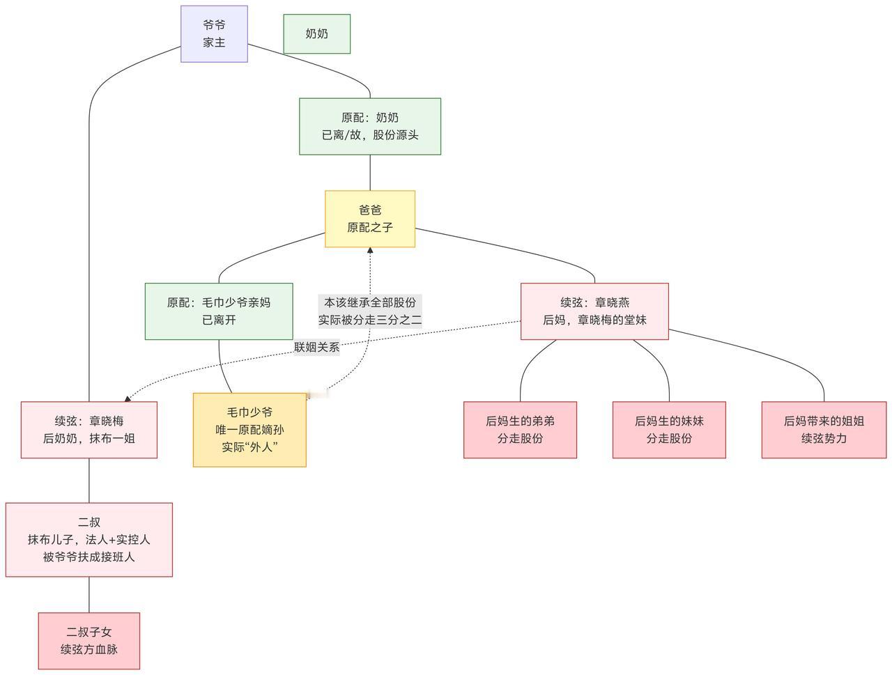 那个瓜你们吃了吗？
毛巾少爷的爷爷跟原配生了毛巾爸爸，然后跟续弦抹布生了毛巾叔叔