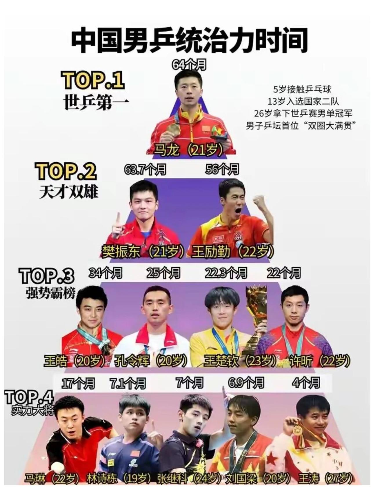 国乒男队世界第一时长盘点！马龙64个月断层领跑太强了[赞]
 
盘点咱们男乒历代