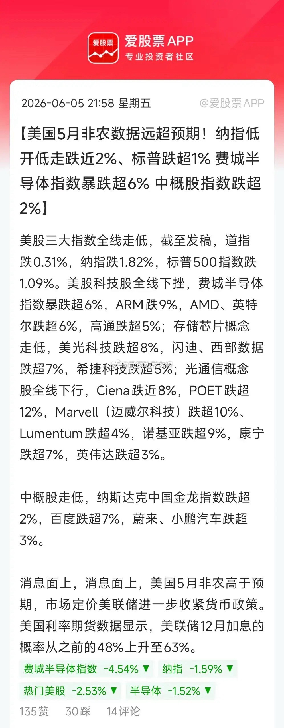 今晚美国非农不及预期，引发全球暴跌。纳斯达克大跌，黄金白银大跌、原油下跌、比特币