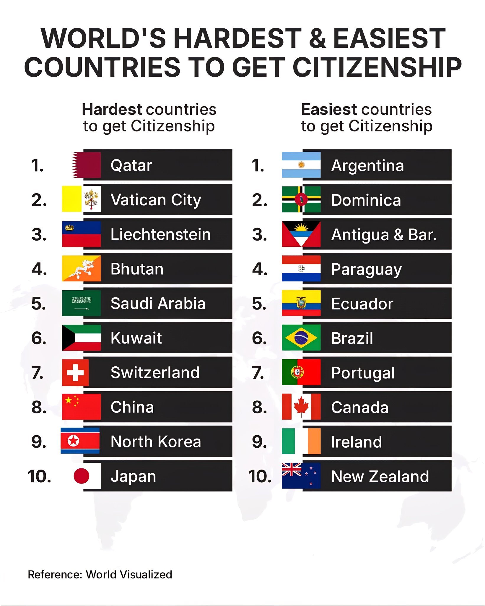 全球入籍最难与最易入籍的国家，中国位列最难入籍国家第8名，低于瑞士，高于朝鲜和日
