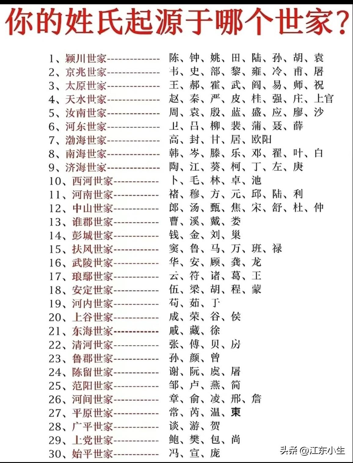 你的姓氏起源于哪个世家？