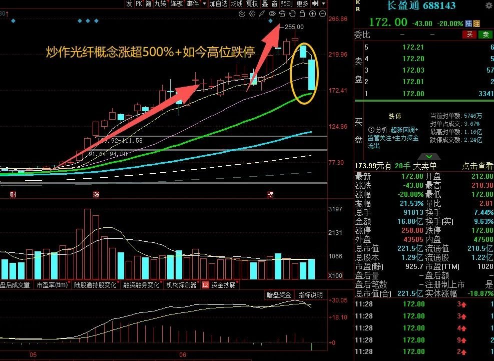大A今天最惨烈的个股已经出现。今年借着光纤热门概念，股价最大涨幅接近五倍，今日迎