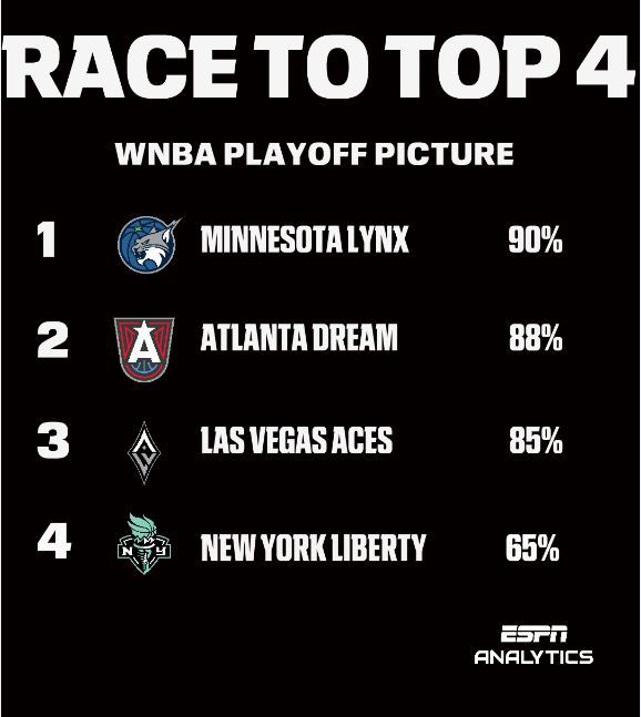 WNBA 根据ESPN的数据模型今日赛前的预测，目前有3支球队有至少85%的概率