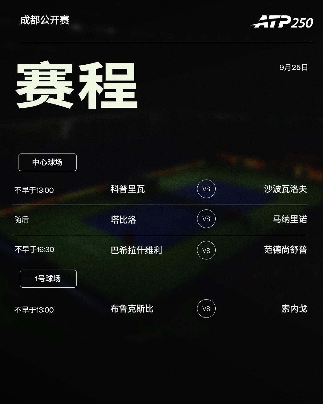 📅今日赛程如下，两站ATP250赛事展开第二轮的争夺，拉沃尔杯开打：🎾202