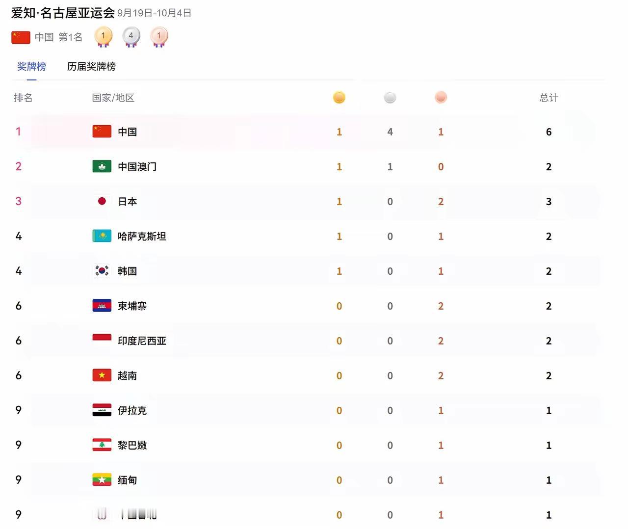中国队已经登顶了。
​从这一刻开始，中国队就将稳稳的坐在，亚运会奖牌榜的第一位。