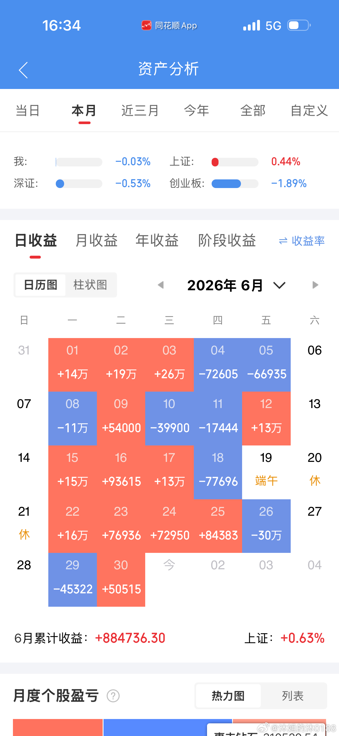 六月算一般吧 希望七月全体吃大肉全体大赚 让我们继续加油 