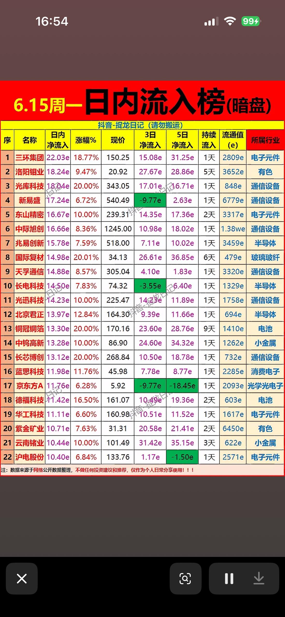 6月15号周内股票暗盘榜揭晓！ 📈📊💰

6月15号周内股票暗盘榜揭晓啦！