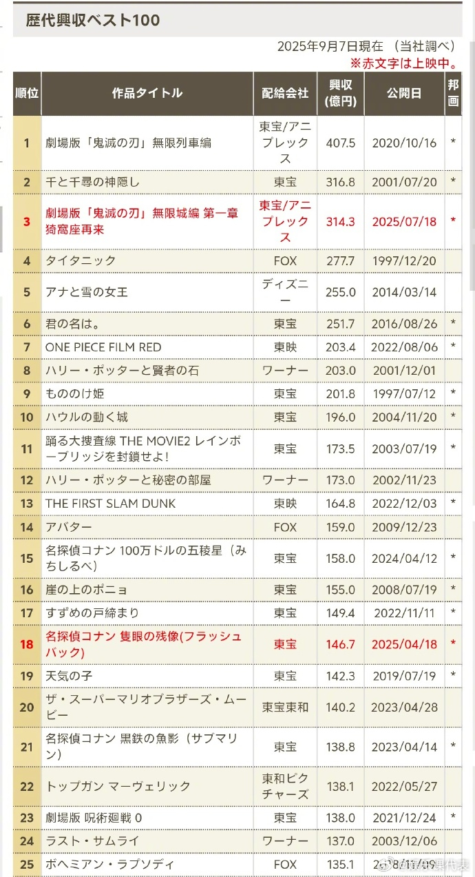 喜番一下『鬼灭之刃 无限城篇』第一章「猗窝座再袭」票房突破314.3亿，即将超越